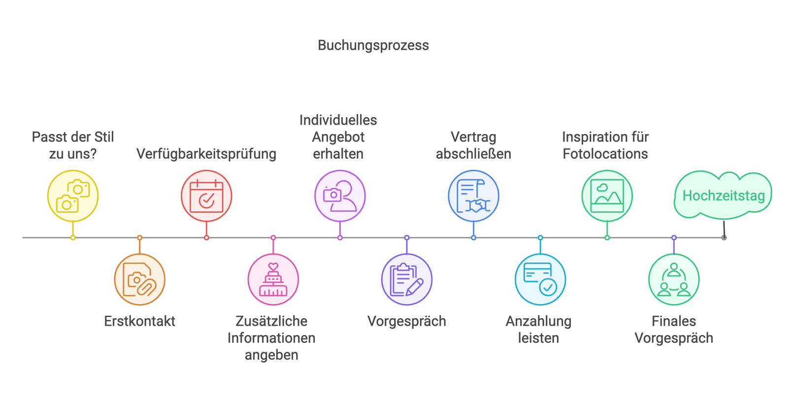 Wie läuft eine Hochzeitsfotograf-Buchung bei mir ab?